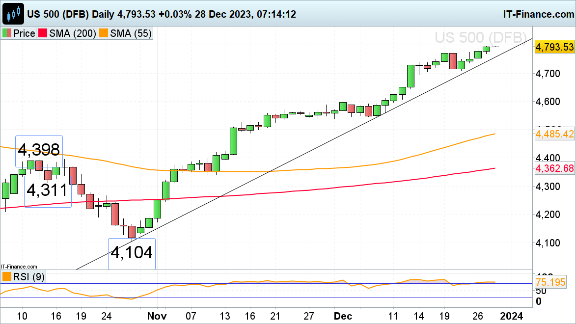 S&P 500 Within Whisker of January 2022 Record High While Nasdaq 100 Ploughs On