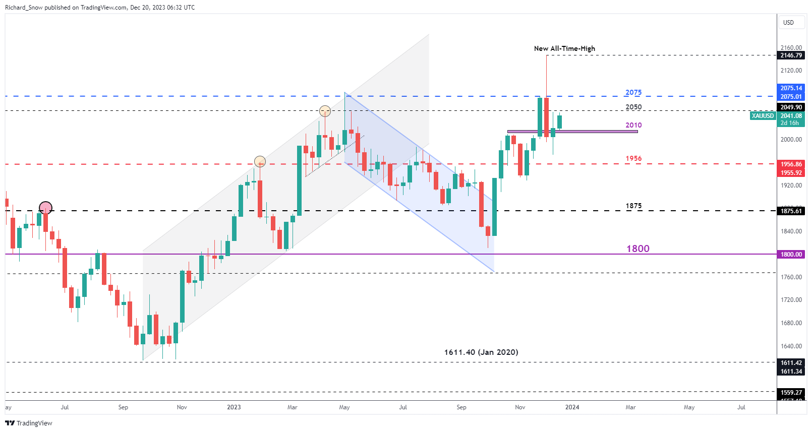 Bullish Gold: Top Trade Q1 2024