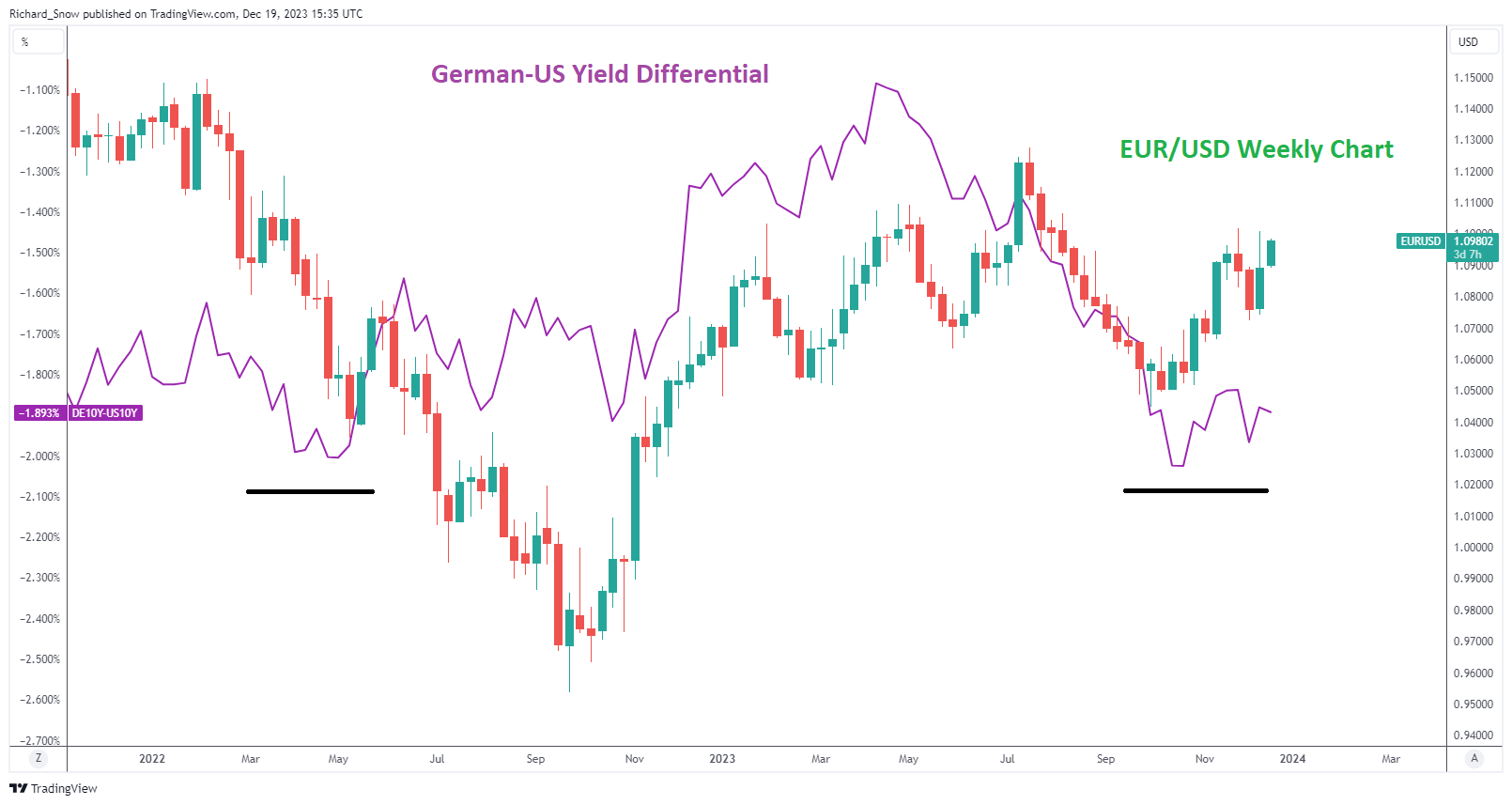 Euro Q1 Technical Forecast: A Mixed Picture