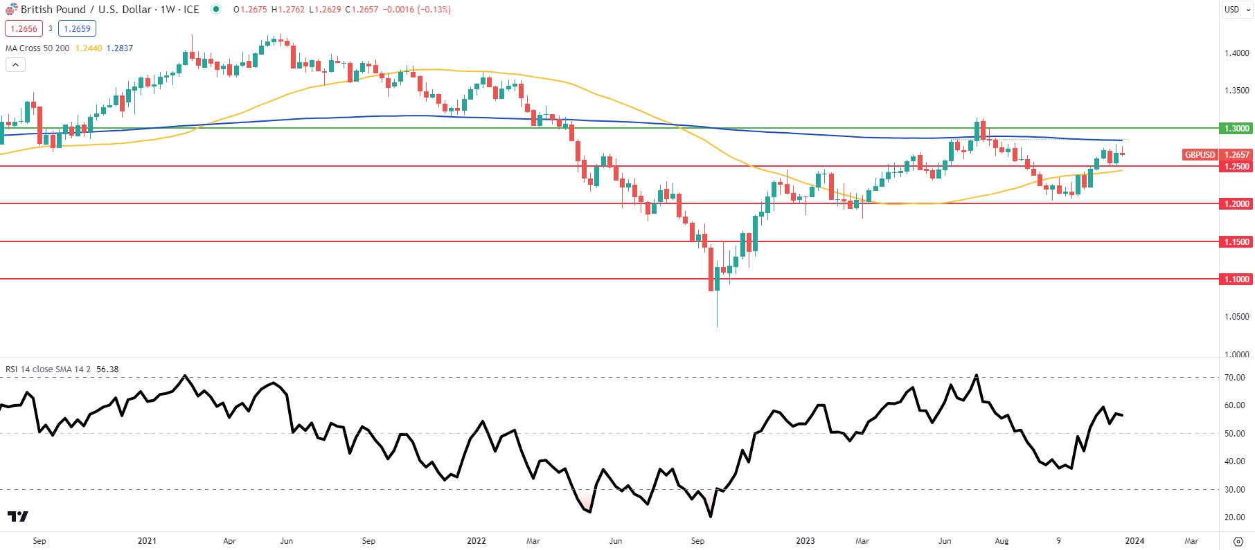 Short GBP/USD - Going Against the Grain: Top Trade Q1, 2024