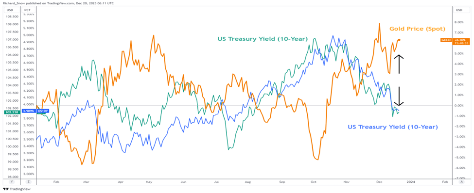 Gold, Silver Q1 Forecast: Fundamental Drivers Align but Real Rates Pose a Threat