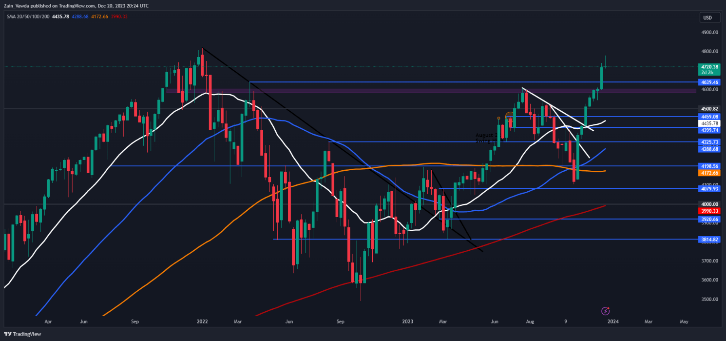 US Equities Q1 Technical Outlook: Stocks in Overbought Territory. Can It Continue?