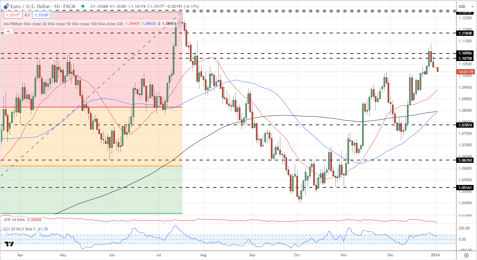 Euro (EUR) Drifts Lower Against the US Dollar, Trend Remains Intact