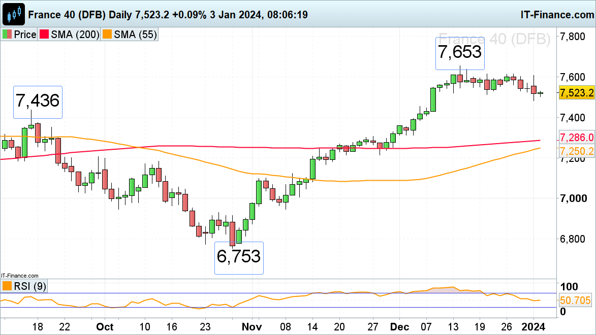 CAC 40, Nasdaq 100 and Russell 2000 try to Stabilize after Tuesday's Hit