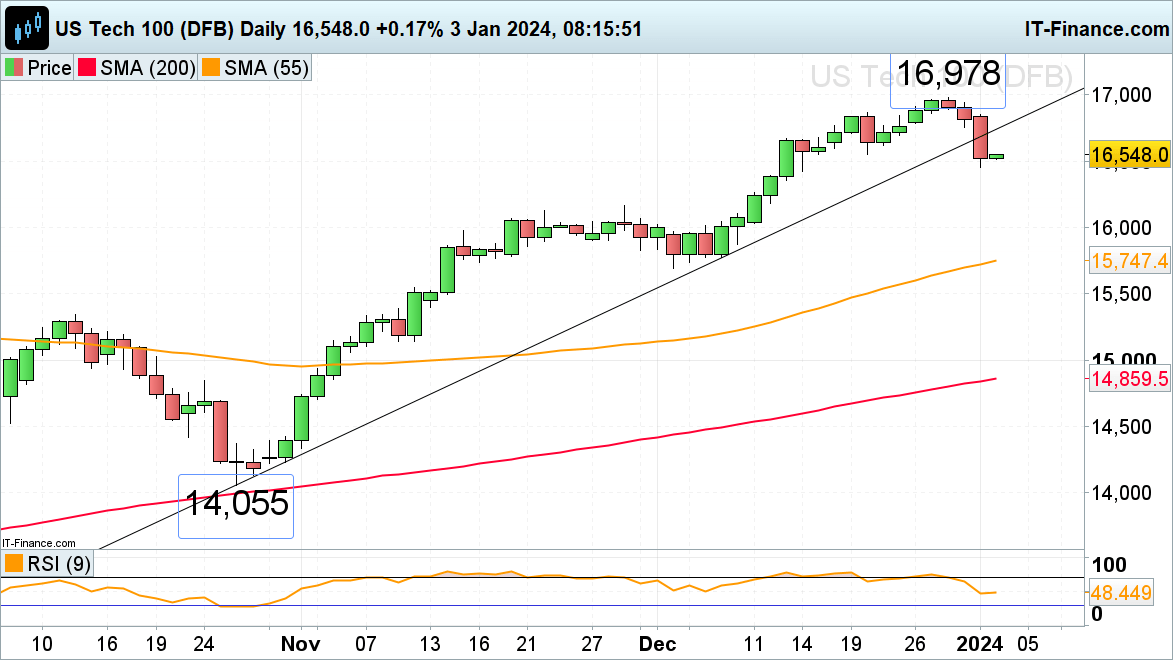 CAC 40, Nasdaq 100 and Russell 2000 try to Stabilize after Tuesday's Hit