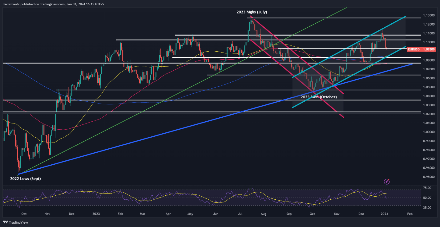 US Dollar's Revival Threatened by Fed Minutes; Setups on USD/JPY, EUR/USD, Gold