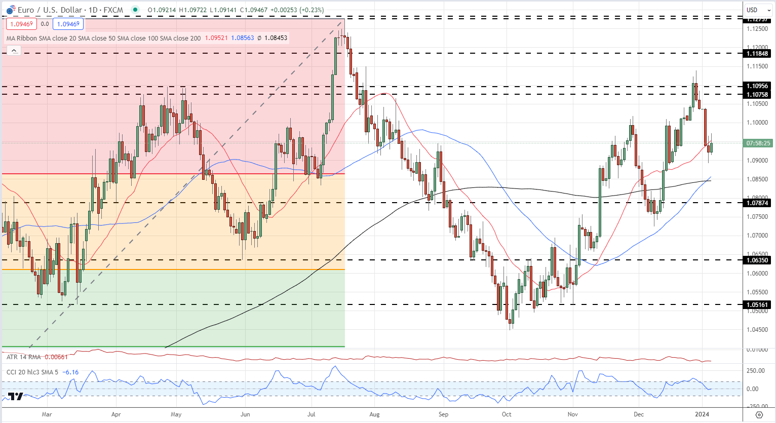 Euro (EUR) Latest: EUR/USD Picks Up a Small Bid After German Inflation Data