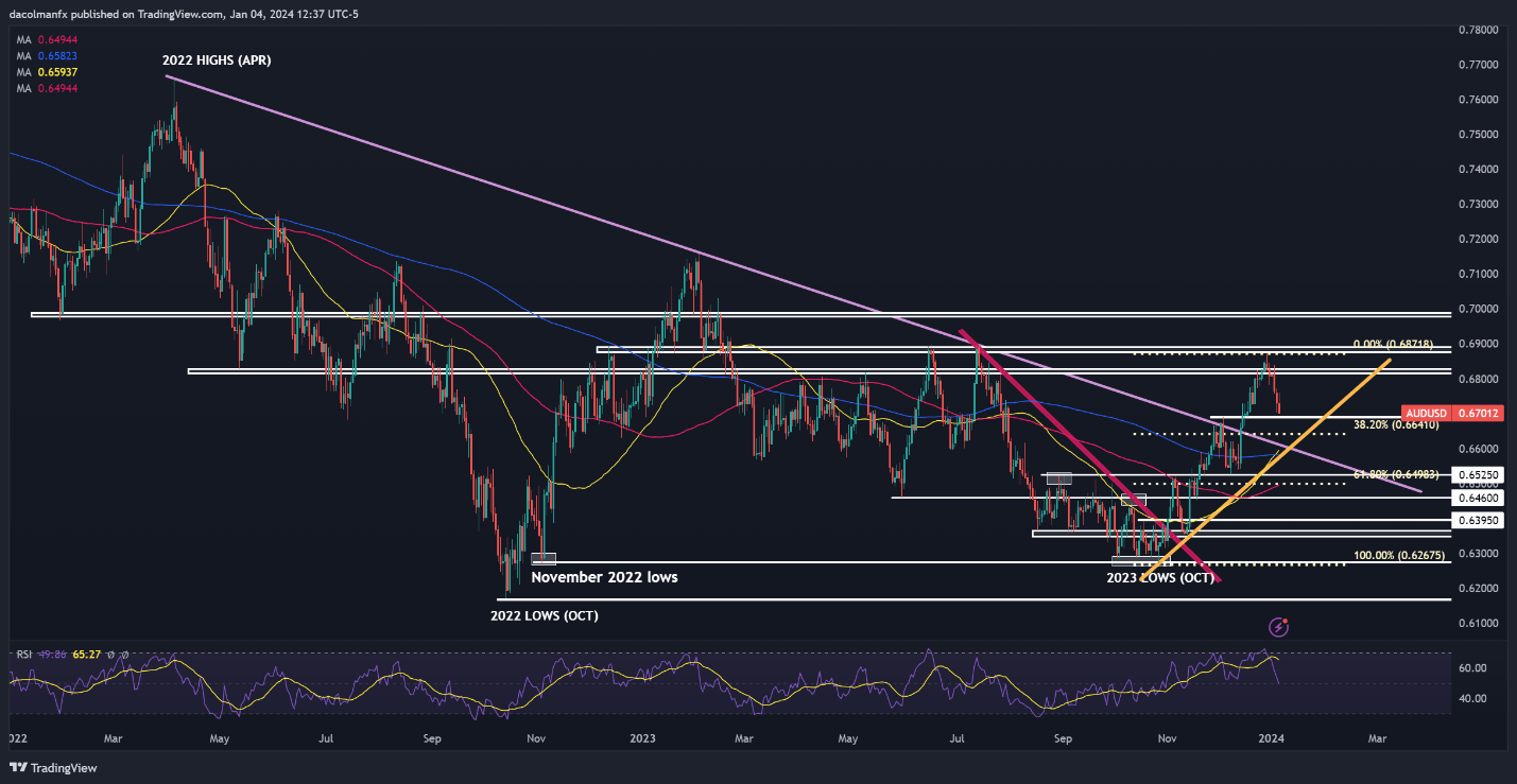 US Dollar Wavers Ahead of US Jobs Data, Tech Setups on USD/JPY, AUD/USD, Gold