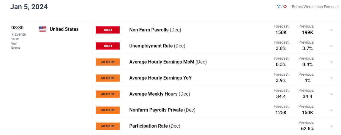 US Jobs Report Preview: What's in Store for Gold, the US Dollar and Stocks?