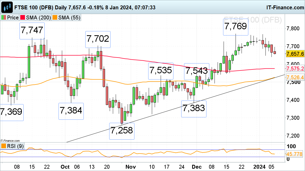 FTSE 100, DAX 40 and Nasdaq 100 Hold above Last Week's Lows​​​