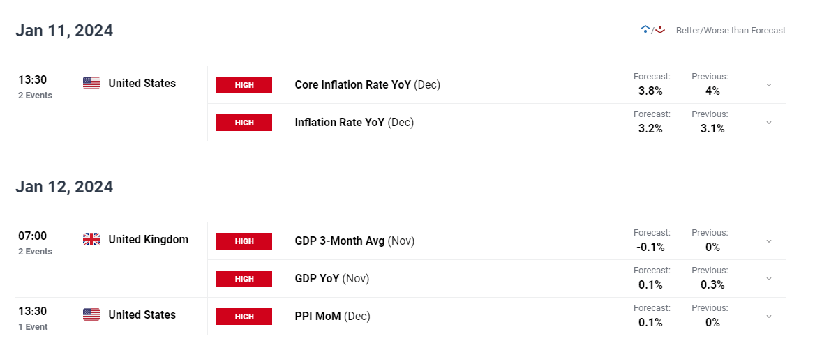 FX Focus: DXY and GBP/USD in the Spotlight Ahead of CPI and GDP Prints