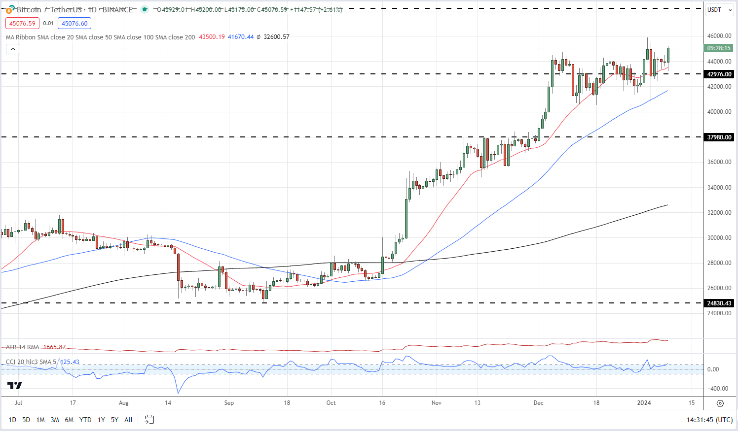 Bitcoin (BTC/USD) Pumping Higher as SEC ETF Deadline Nears