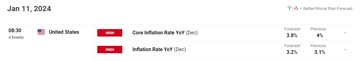 Gold Price Forecast: XAU/USD's Trend Hinges on US Inflation Data. What Now?