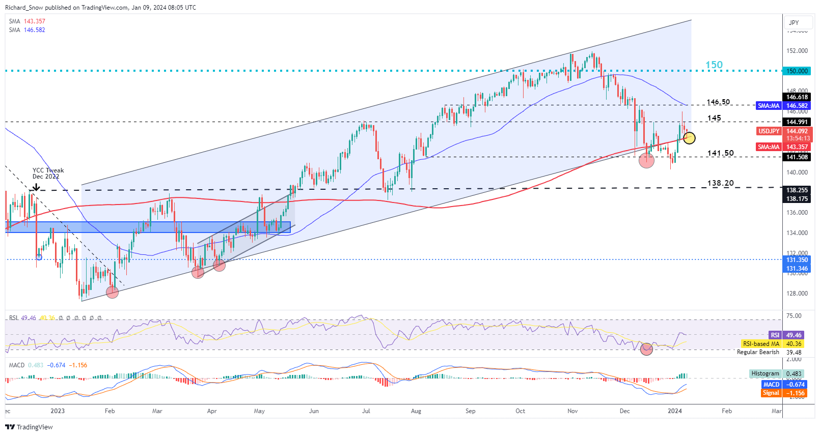 USD/JPY Price Outlook: The Pair Faces Major Support Cluster Pre-CPI