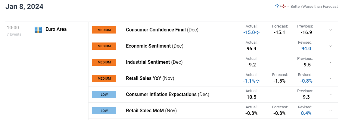 EUR/USD Price Forecast: Sentiment and Hard Data Continue to Diverge