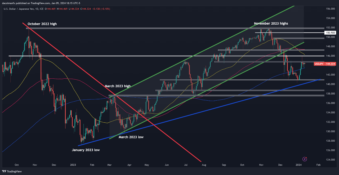 Gold Price and USD/JPY Forecast: US Inflation Outcome to Drive Market Direction