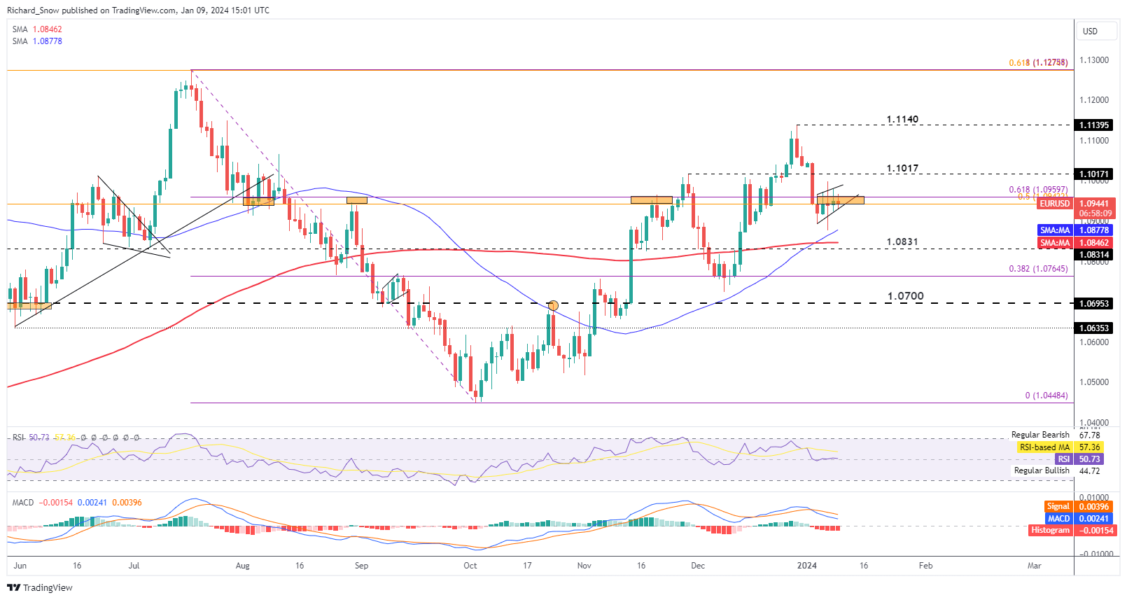 EUR/USD Price Forecast: Sentiment and Hard Data Continue to Diverge