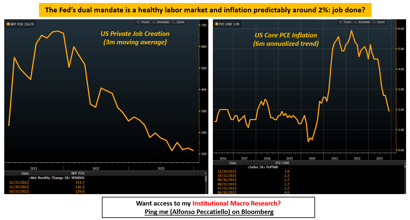 Healthy Labor Market, Inflation Approaching 2%: Is the Fed's Job Done?