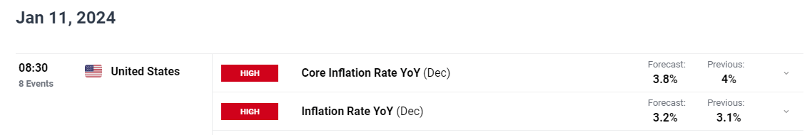 Gold Price and USD/JPY Forecast: US Inflation Outcome to Drive Market Direction