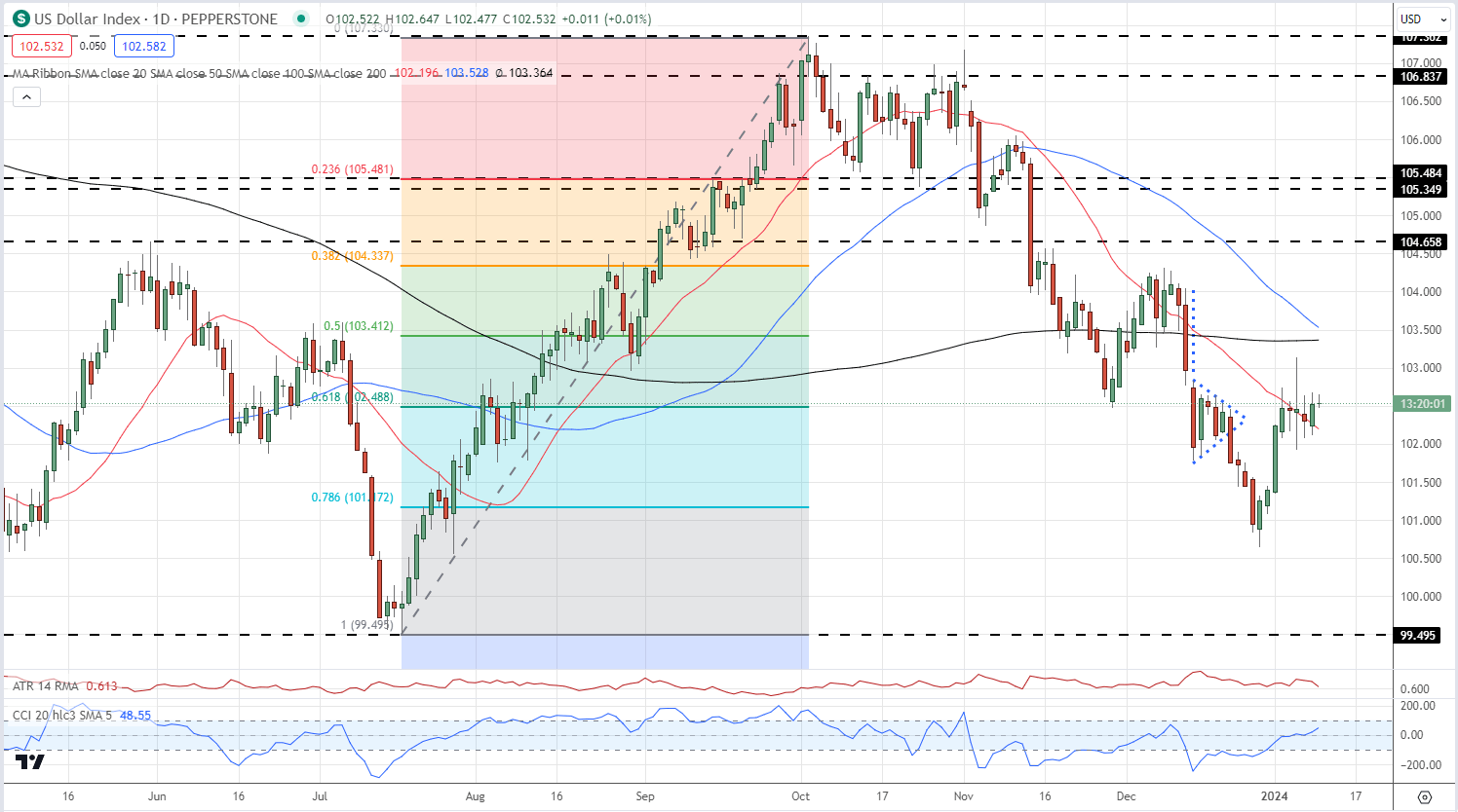 US Dollar (DXY) Latest: EUR/USD and GBP/USD on Hold Ahead of US CPI