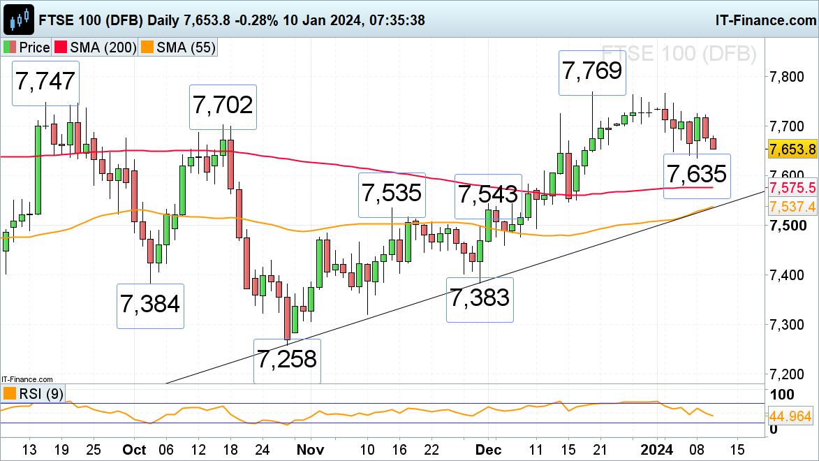 ​​​FTSE 100 and S&P 500 on Hold while Nikkei 225 Hits a 34 Year High