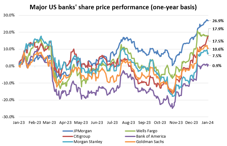 US banks 4Q earnings preview: What to Expect