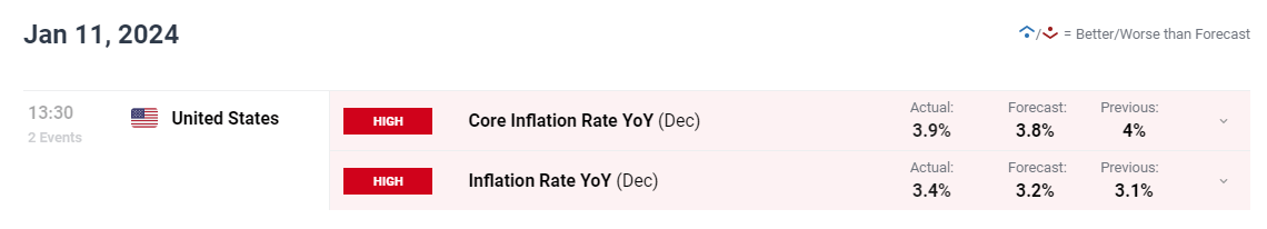 US Breaking News: Core and Headline CPI Rise – DXY, Gold Reaction