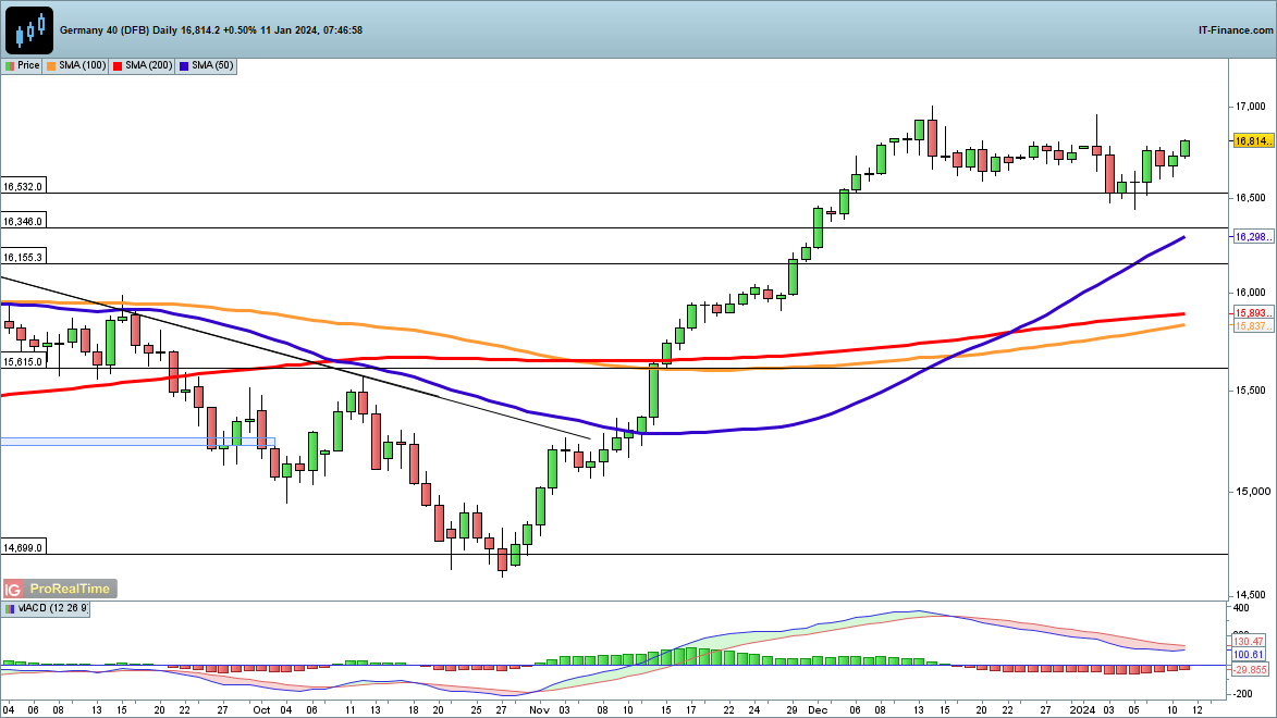 Dax, Dow and Nasdaq 100 in Strong Form Ahead of US inflation