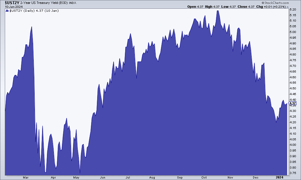 Bond Market Could Be Hinting at Inflationary Steepening of the 10-2 Year Curve