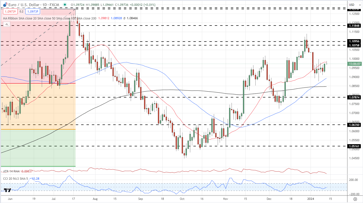 Euro (EUR) Outlook: EUR/USD Remains in Thrall to Upcoming US Inflation Data