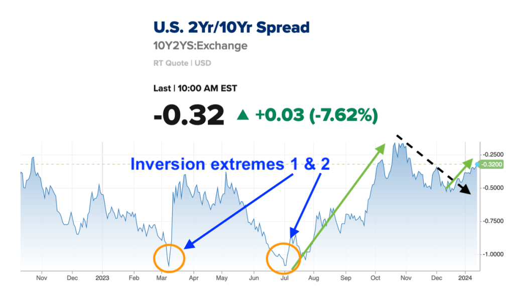 Bond Market Could Be Hinting at Inflationary Steepening of the 10-2 Year Curve