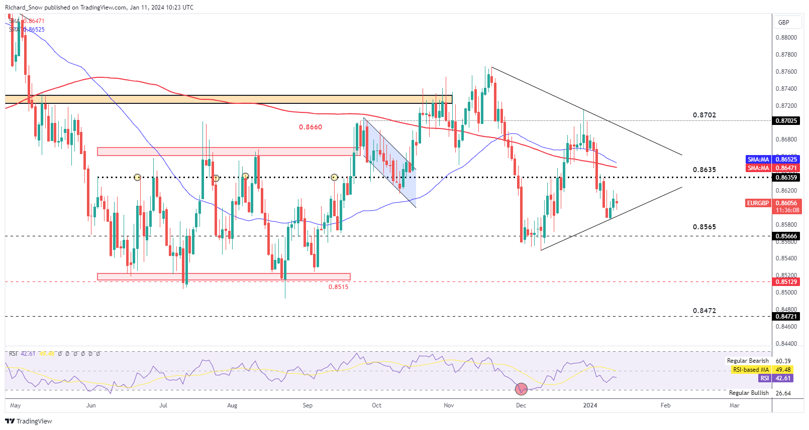 Pound Sterling Price Action Setups: GBP/JPY, GBP/USD, EUR/GBP