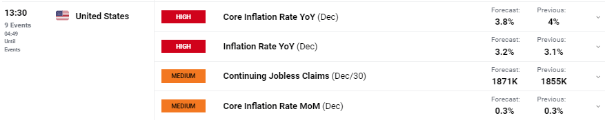 Euro (EUR) Outlook: EUR/USD Remains in Thrall to Upcoming US Inflation Data