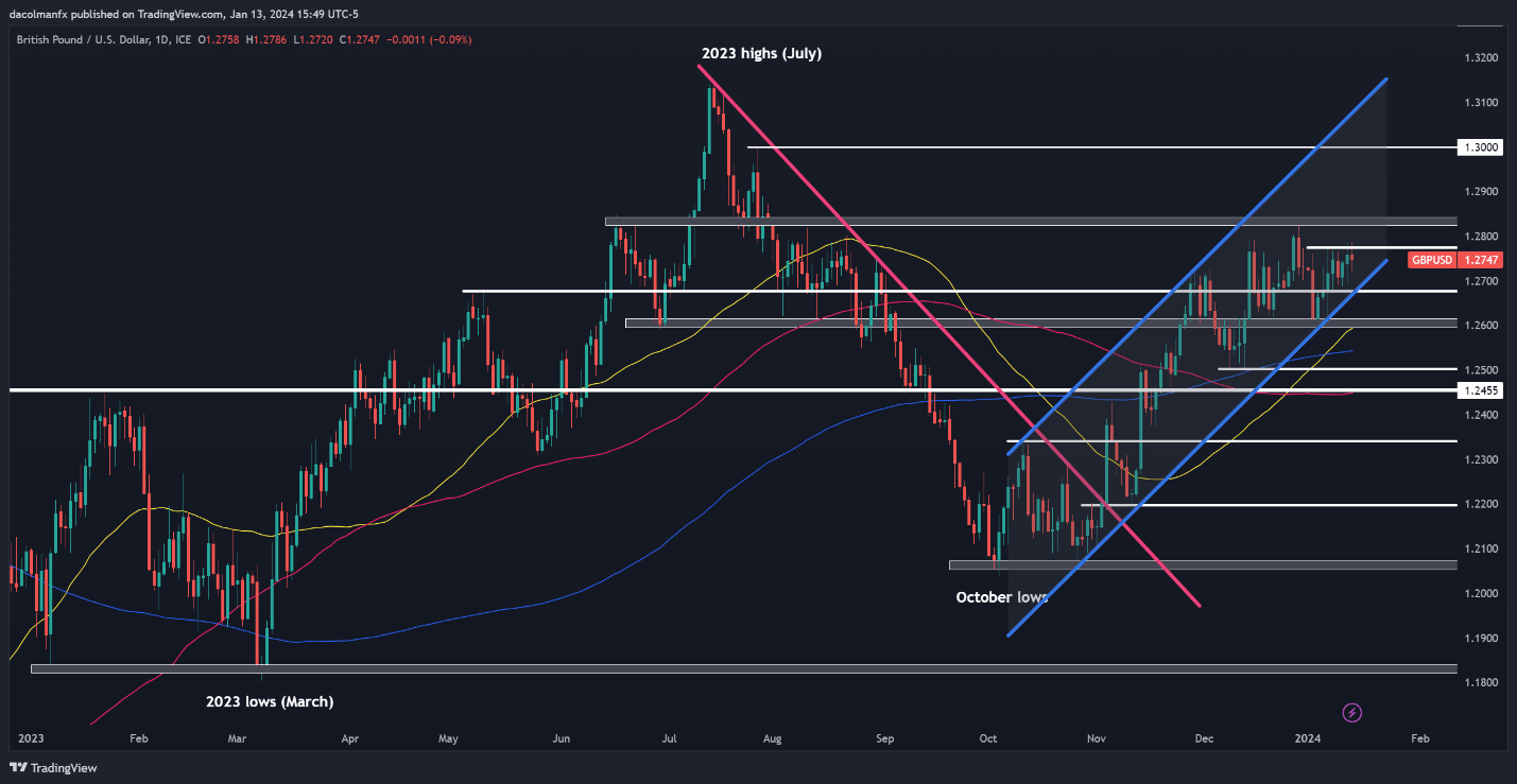 US Dollar Forecast: Reversal Possible; Setups on EUR/USD, USD/JPY, GBP/USD