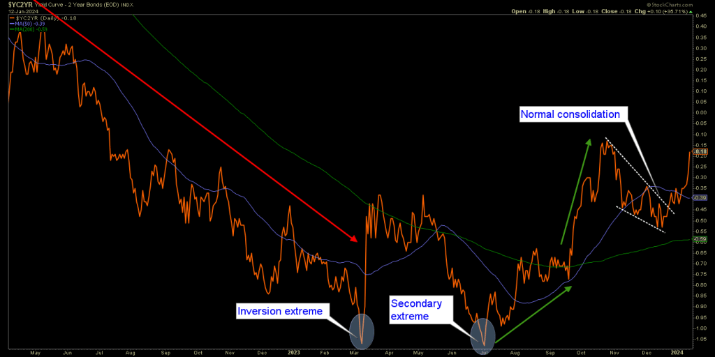 Bond Market, Gold, Yield Curve and the Changes to Come