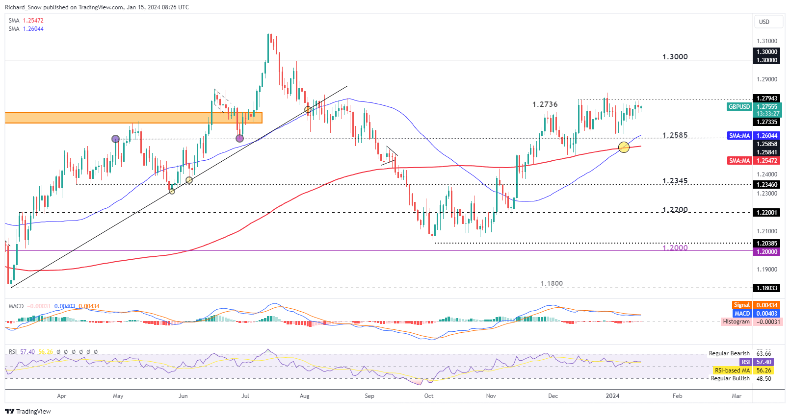 FX Week Ahead: GBP/USD, AUD/USD and USD/JPY