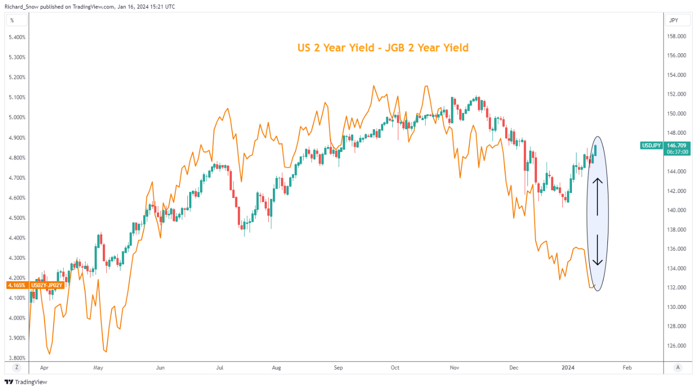 USD/JPY Advances Ahead of Japanese CPI and US Retail Sales Data