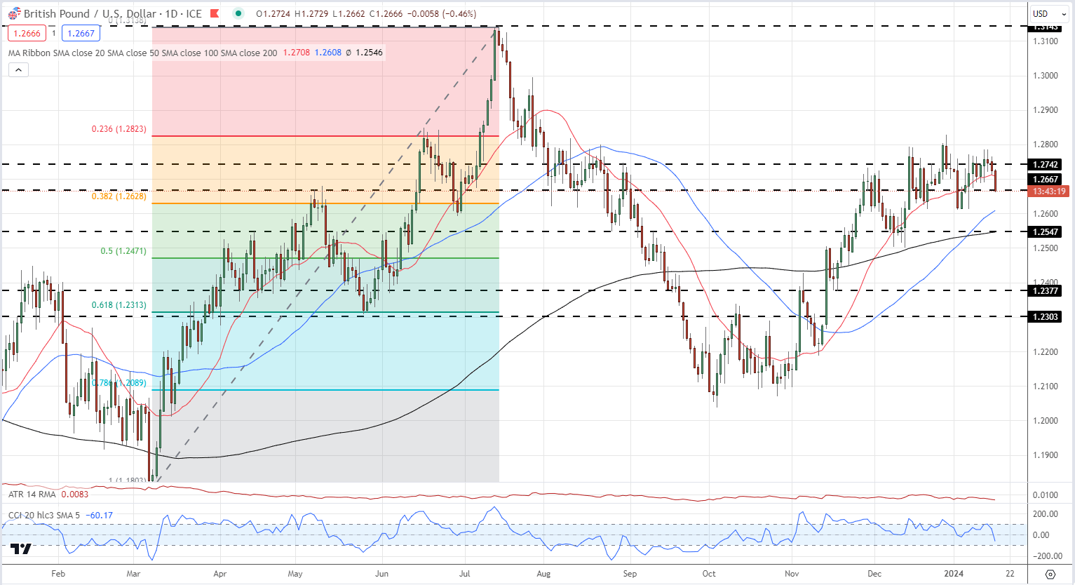 British Pound Update: GBP/USD Edges Lower After Jobs Data, USD Strength