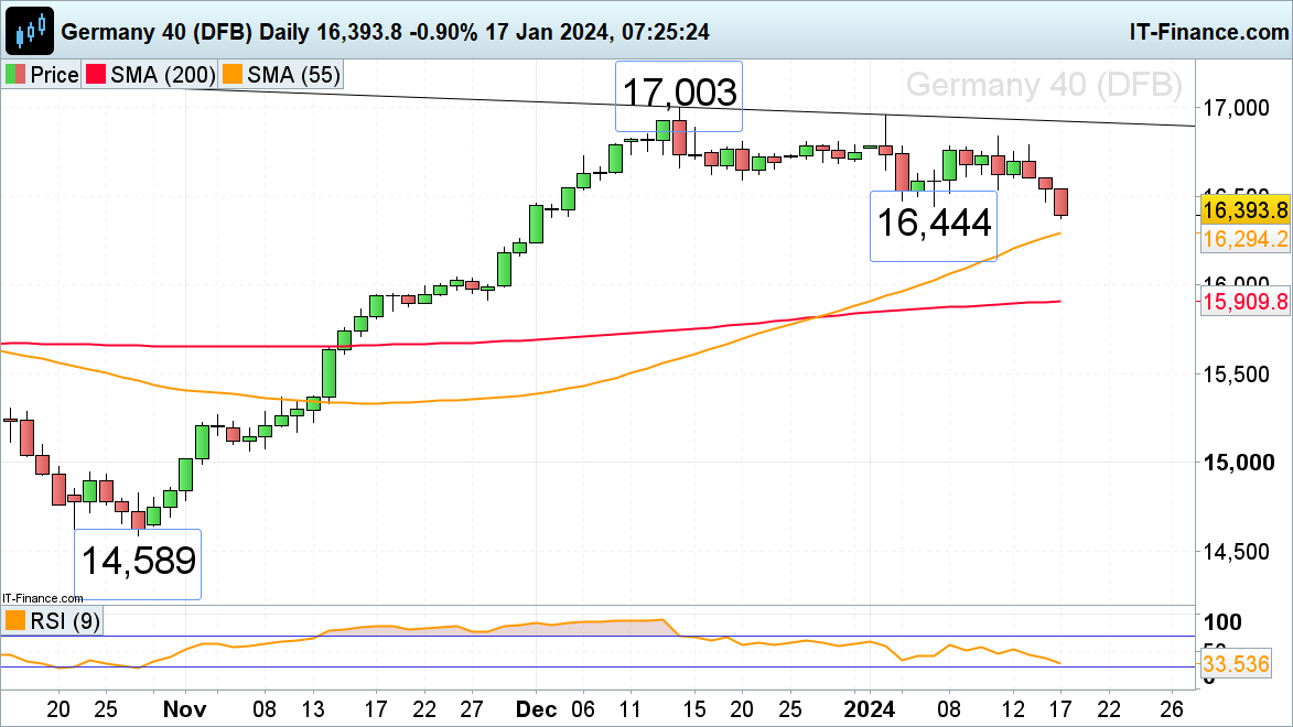 ​​​FTSE 100, DAX 40 and Nasdaq 100 Slide amid Pared Back Rate Cut Expectations