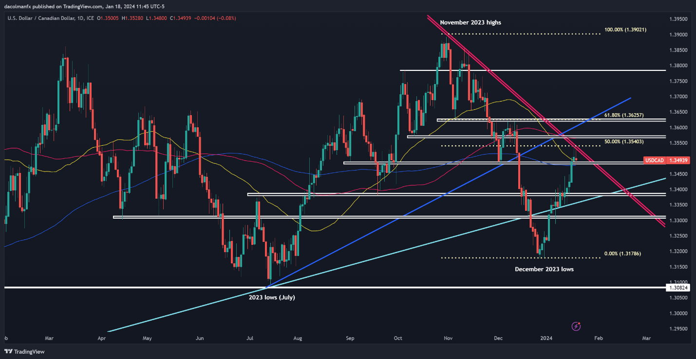 US Dollar Stands Tall, Technical Setups on USD/CAD and AUD/USD