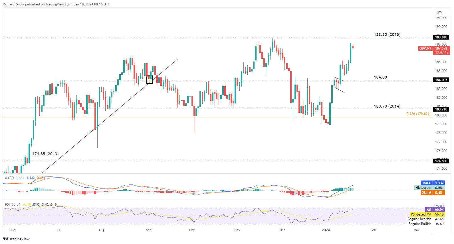 Sterling Attempts to Build on Yesterday's Advance as Data Schedule Cools