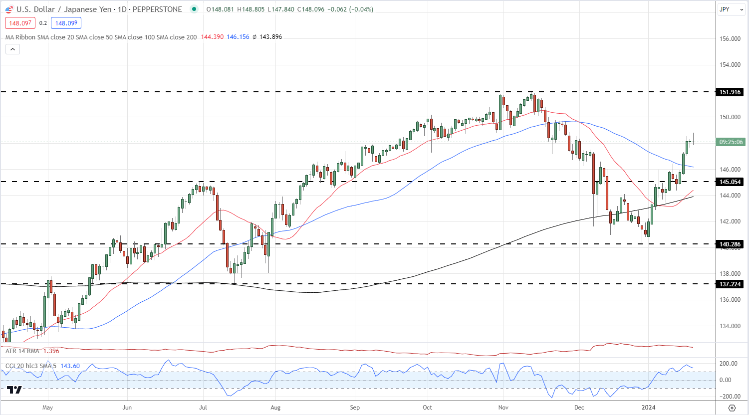 Japanese Yen Latest – BoJ Is Watching the Latest USD/JPY Rally with Interest