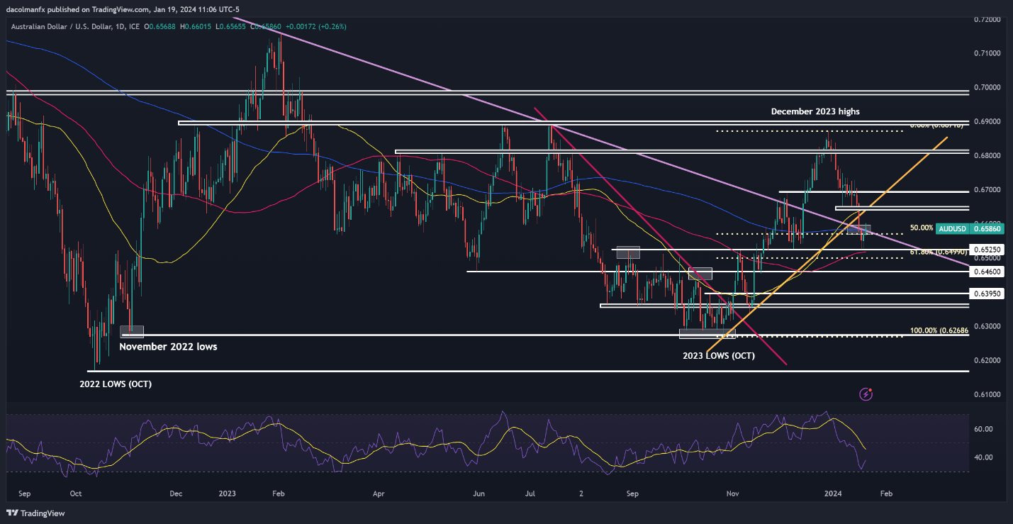 US Dollar Forecast – EUR/USD, USD/CAD and AUD/USD. Where to Next?