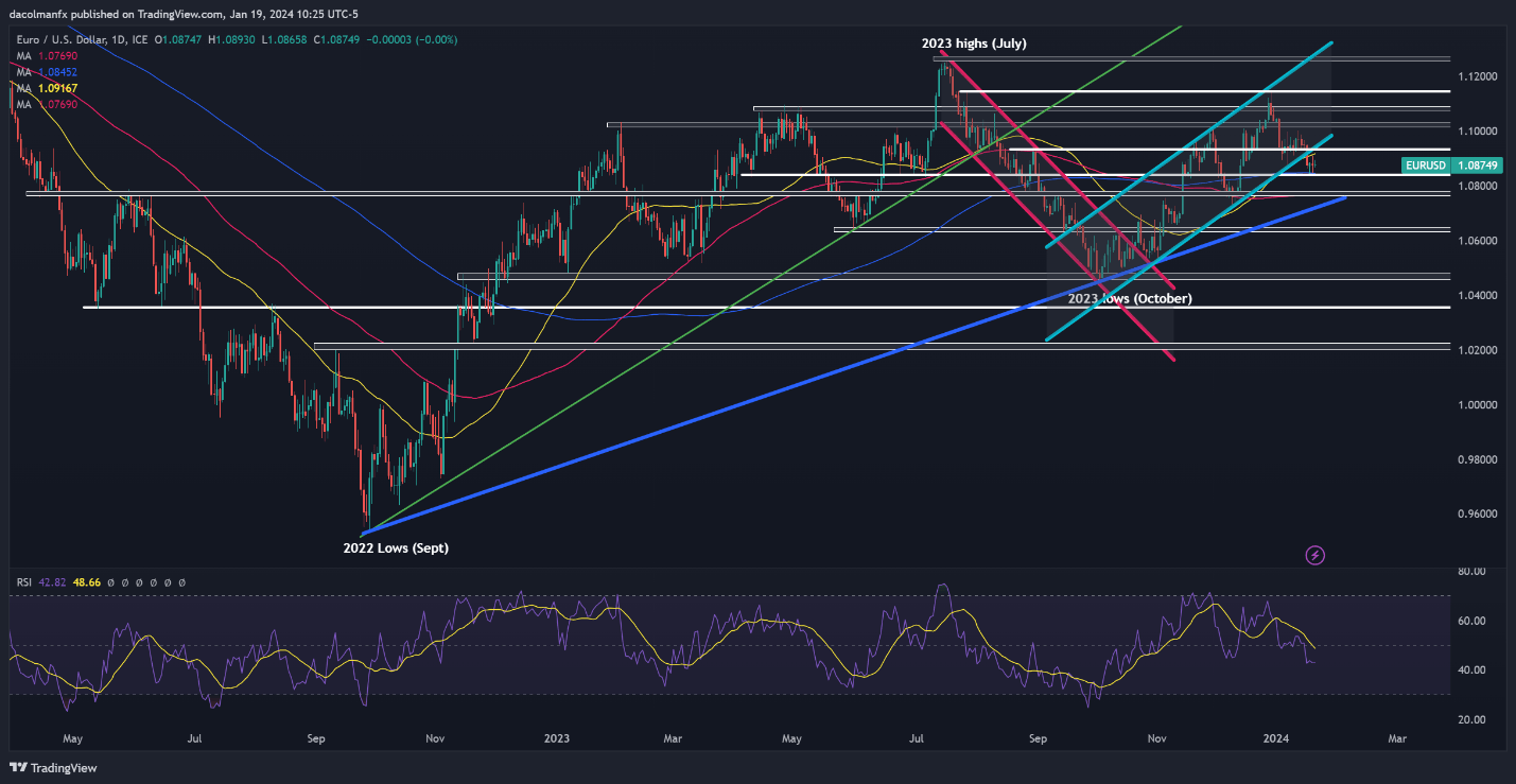 US Dollar Forecast – EUR/USD, USD/CAD and AUD/USD. Where to Next?