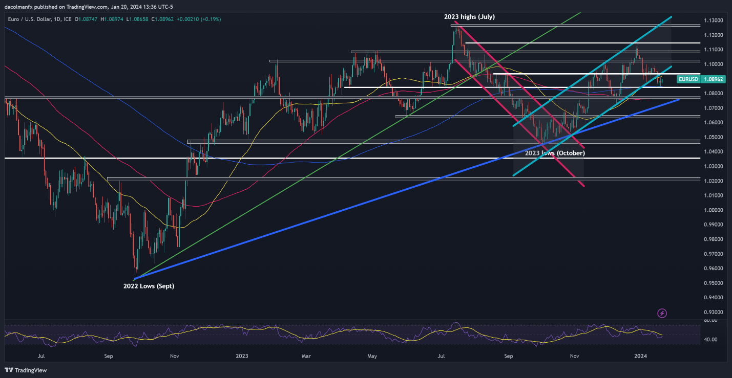 US Dollar Forecast: EUR/USD, USD/JPY, USD/CAD & AUD/USD's Path Tied to US PCE