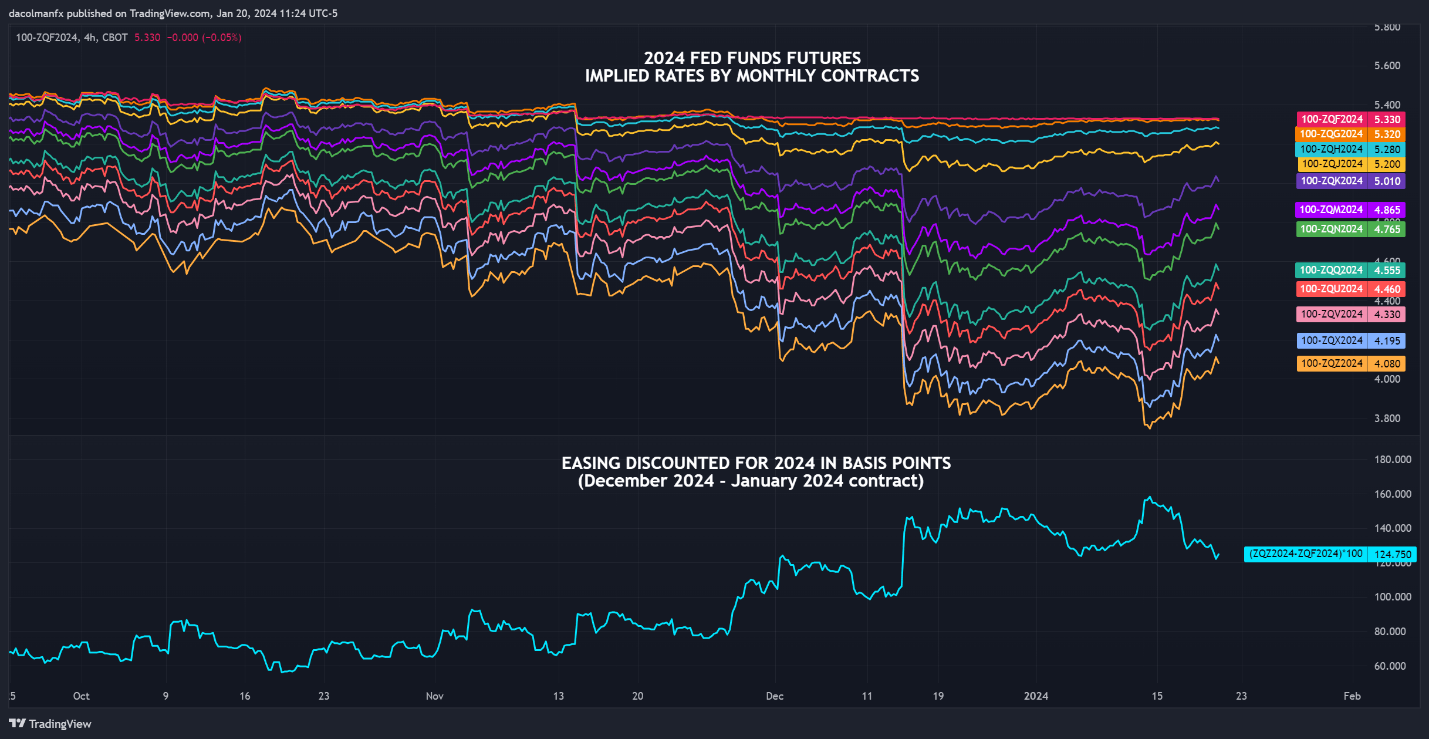 US Dollar Forecast: EUR/USD, USD/JPY, USD/CAD & AUD/USD's Path Tied to US PCE