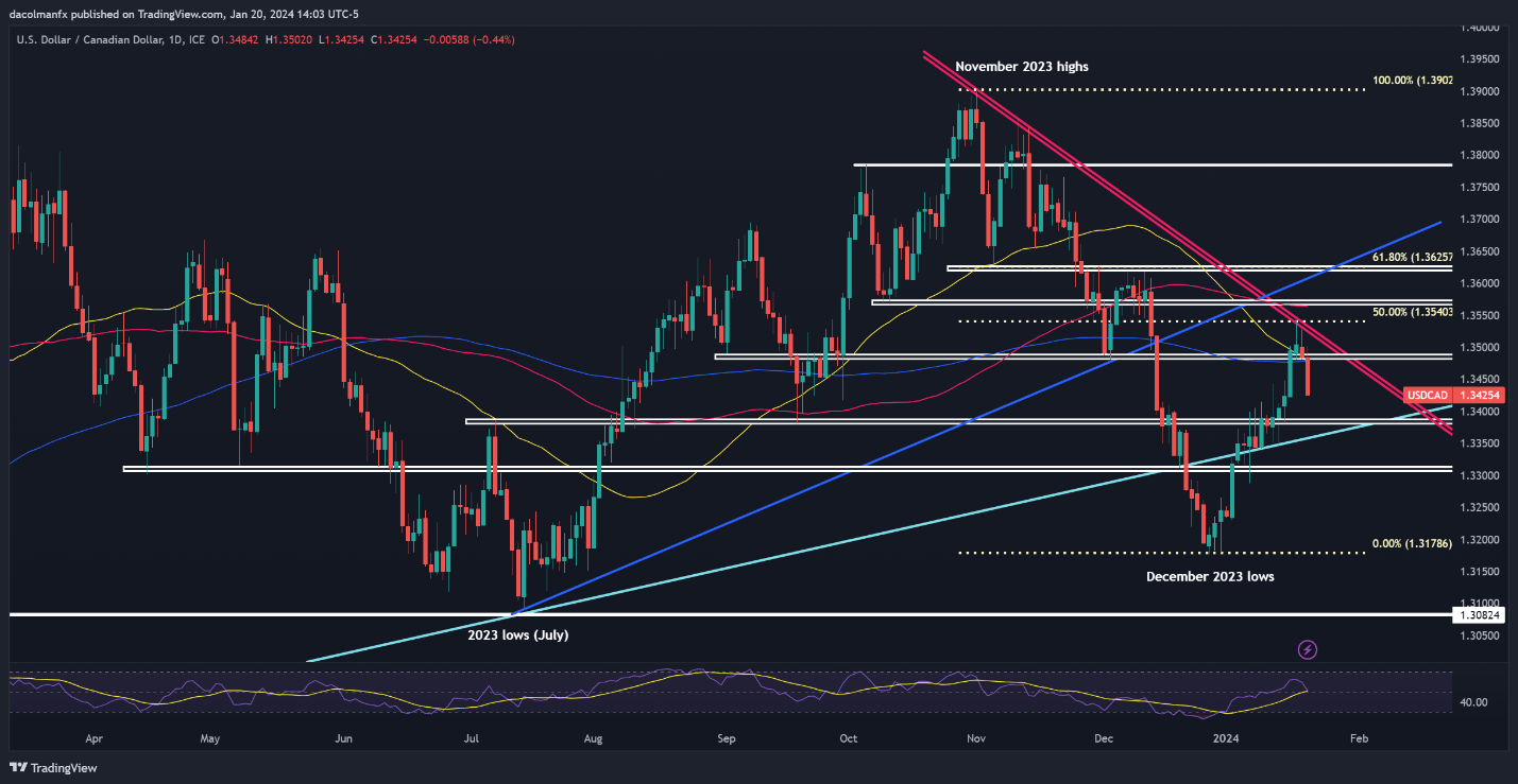 US Dollar Forecast: EUR/USD, USD/JPY, USD/CAD & AUD/USD's Path Tied to US PCE