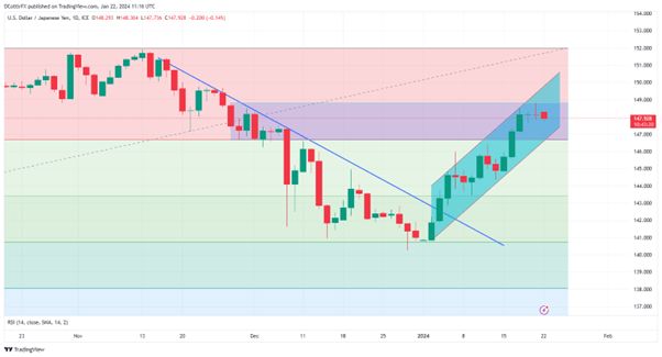 Japanese Yen Ticks Up As Market Looks Toward BOJ's First 2024 Rate Call