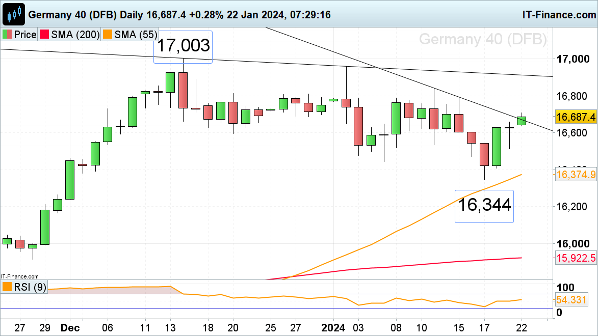 FTSE 100 Struggles while DAX 40 Rises and S&P 500 Trades at Record Highs​​​