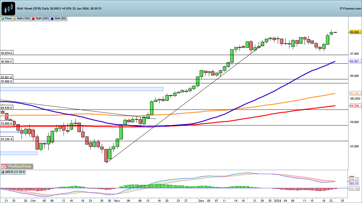 ​​​​Dow and Nasdaq 100 at Record Highs, while the Russell 2000 Continues to Rebound